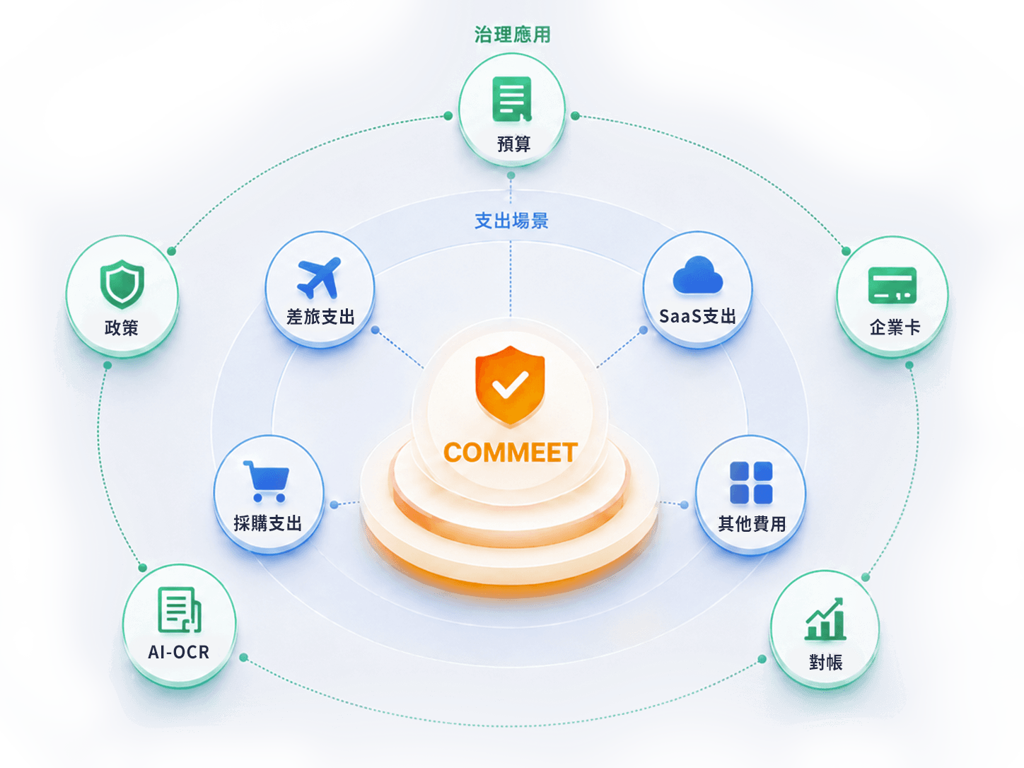 COMMEET 財務治理控制塔：預算、政策、支付、稽核與 ERP 流程整合示意