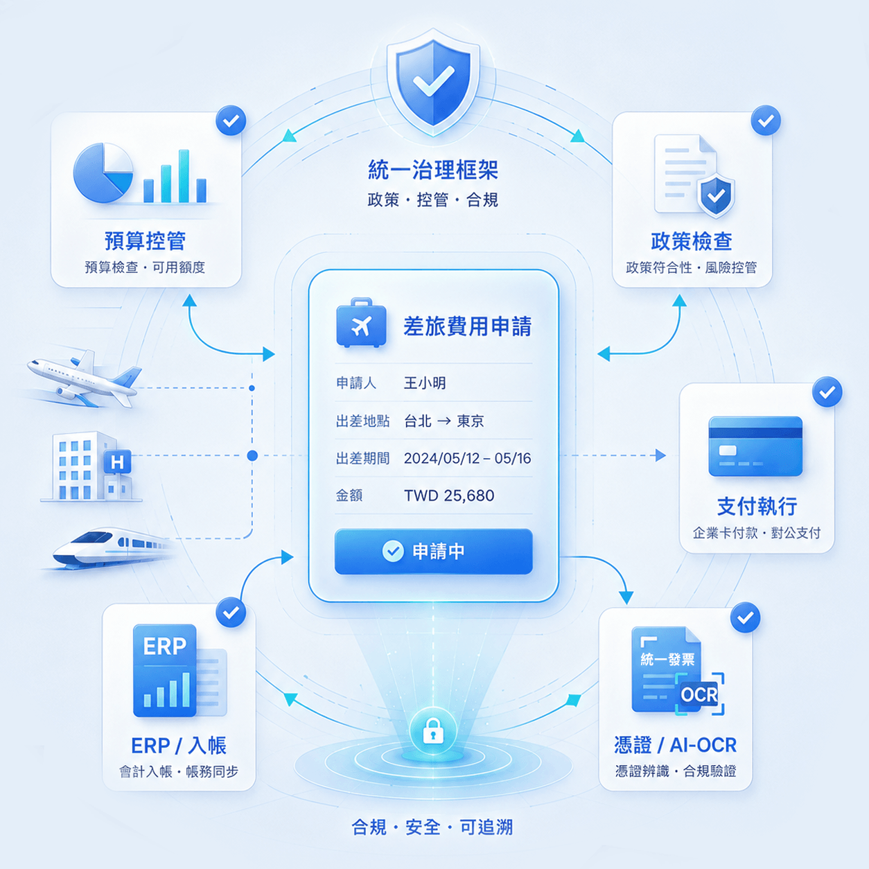 差旅費用申請在預算控管、政策檢查、支付執行、憑證 AI-OCR 與 ERP 入帳之間形成統一治理框架
