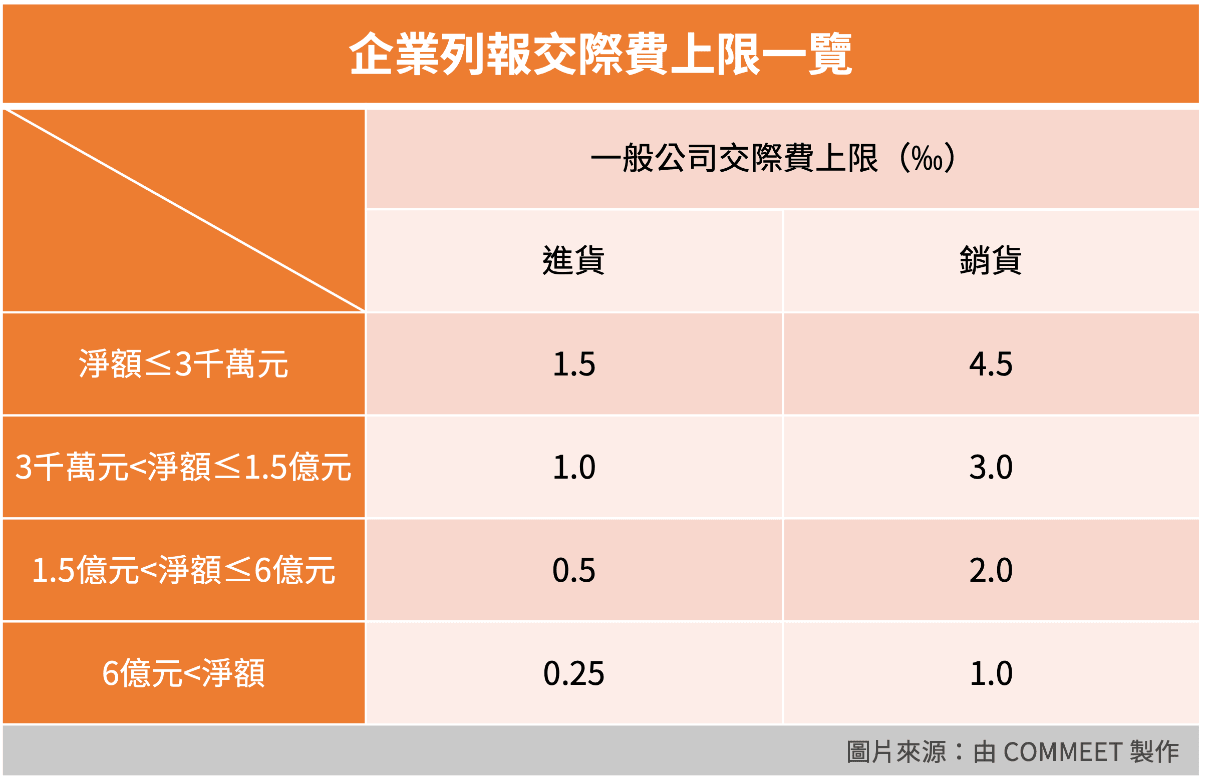 注意!交際費限額,不得超出上限或改列其他費用