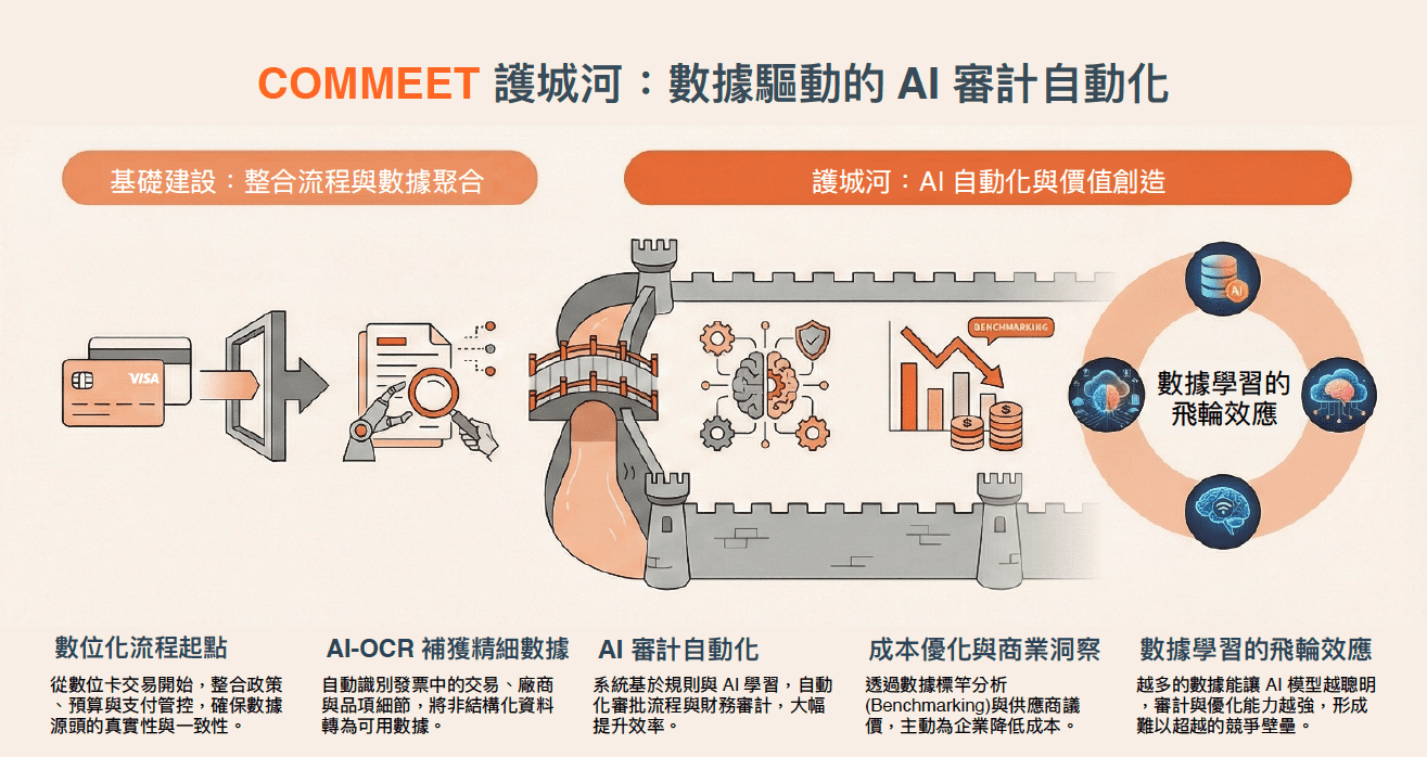 數據驅動 AI 審計自動化