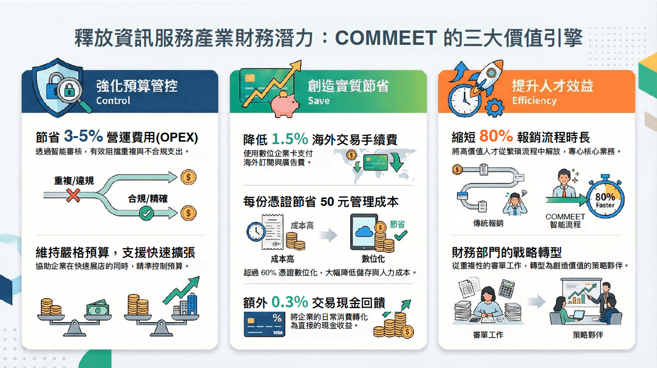 釋放資訊科技業財務潛力