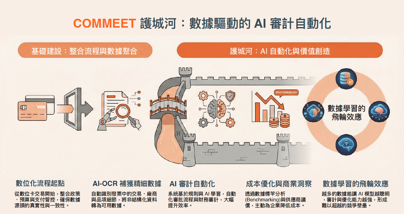 資訊科技業｜數據驅動 AI 審計自動化