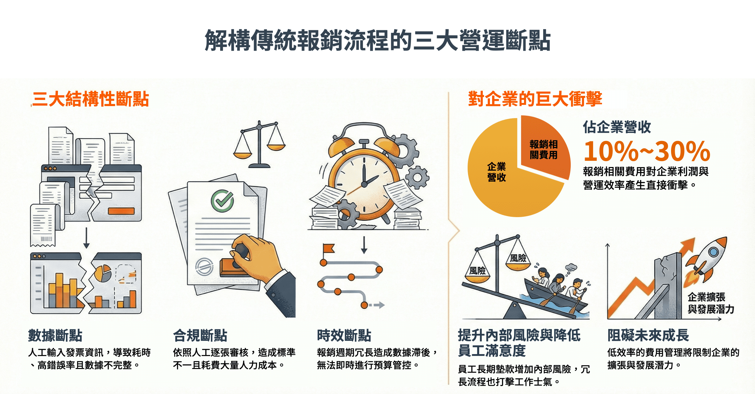 傳統報銷營運痛點
