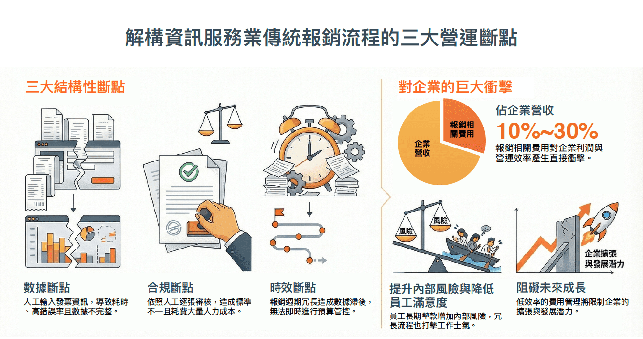 資訊科技業傳統營運痛點