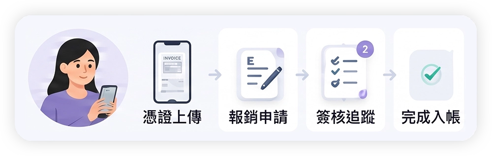 員工使用者可透過行動 App 完成憑證上傳、報銷申請、簽核追蹤與入帳