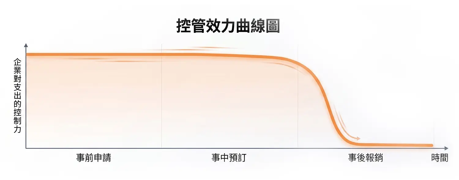 差旅支出管理問題